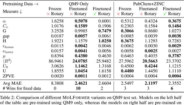 Figure 3 for Do Large Scale Molecular Language Representations Capture Important Structural Information?