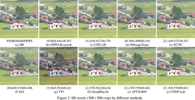 Figure 3 for NTIRE 2020 Challenge on Perceptual Extreme Super-Resolution: Methods and Results