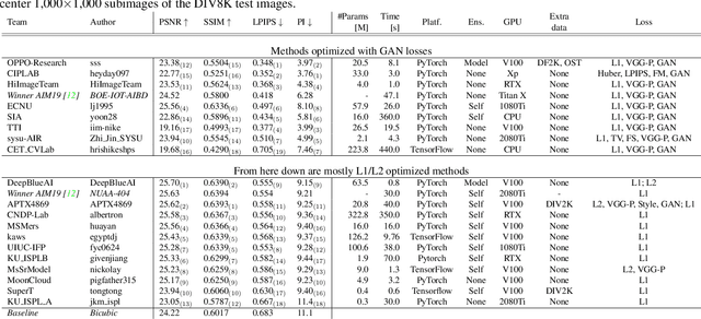 Figure 2 for NTIRE 2020 Challenge on Perceptual Extreme Super-Resolution: Methods and Results