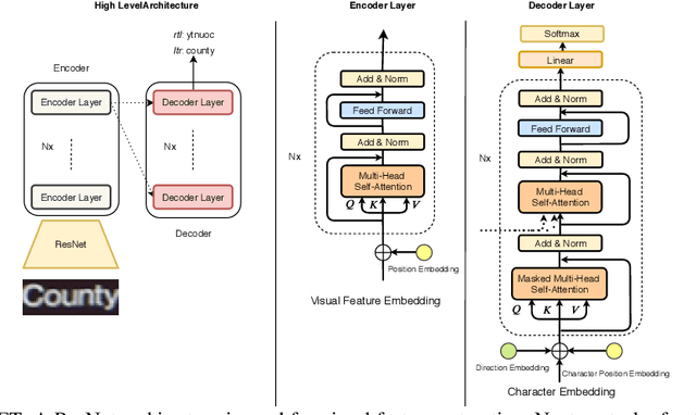 Figure 1 for Bidirectional Scene Text Recognition with a Single Decoder