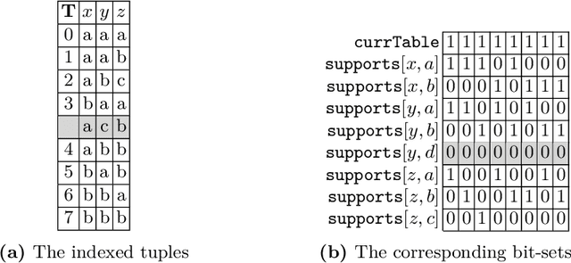 Figure 3 for Compact-Table: Efficiently Filtering Table Constraints with Reversible Sparse Bit-Sets