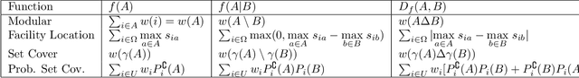 Figure 2 for Submodular Combinatorial Information Measures with Applications in Machine Learning