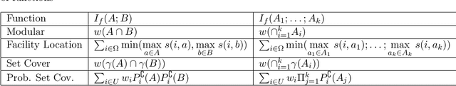 Figure 3 for Submodular Combinatorial Information Measures with Applications in Machine Learning