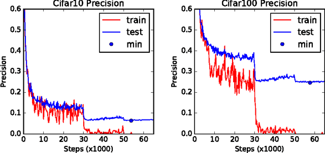 Figure 2 for Identity Matters in Deep Learning