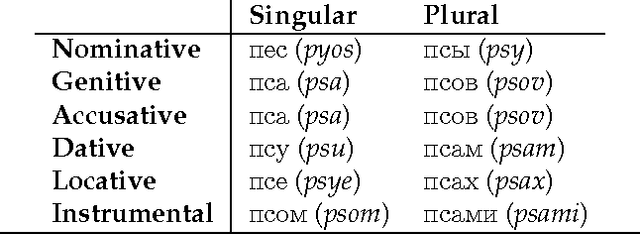 Figure 1 for Analysis of Morphology in Topic Modeling