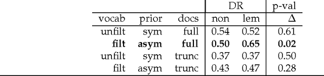 Figure 3 for Analysis of Morphology in Topic Modeling