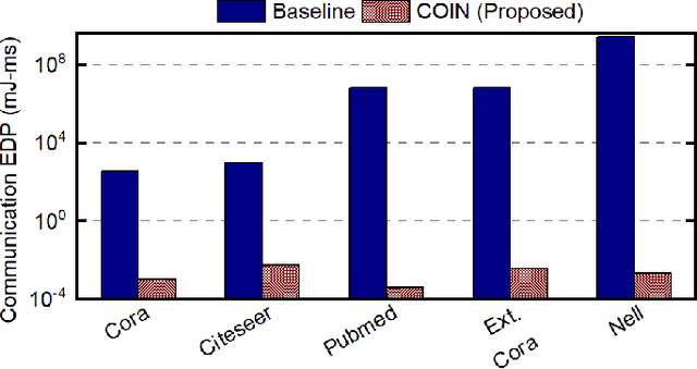 Figure 4 for COIN: Communication-Aware In-Memory Acceleration for Graph Convolutional Networks