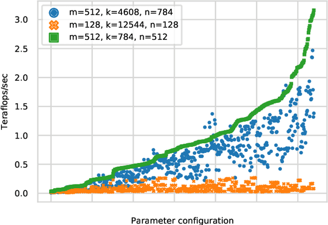 Figure 1 for Performance portability through machine learning guided kernel selection in SYCL libraries