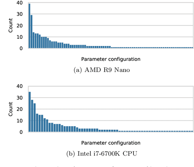 Figure 3 for Performance portability through machine learning guided kernel selection in SYCL libraries