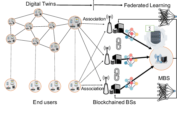 Figure 1 for Low-latency Federated Learning and Blockchain for Edge Association in Digital Twin empowered 6G Networks