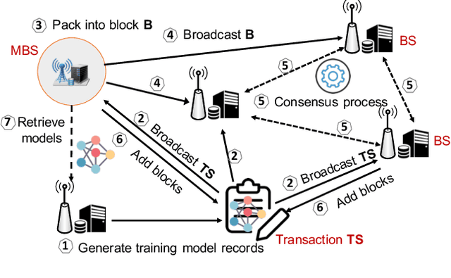 Figure 2 for Low-latency Federated Learning and Blockchain for Edge Association in Digital Twin empowered 6G Networks