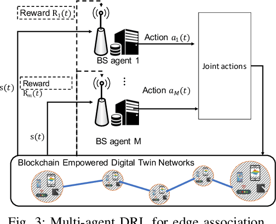 Figure 3 for Low-latency Federated Learning and Blockchain for Edge Association in Digital Twin empowered 6G Networks