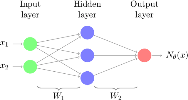Figure 4 for Canonical foliations of neural networks: application to robustness