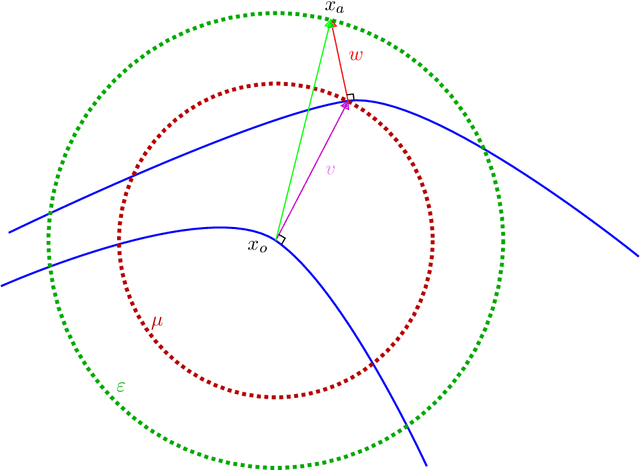 Figure 2 for Canonical foliations of neural networks: application to robustness