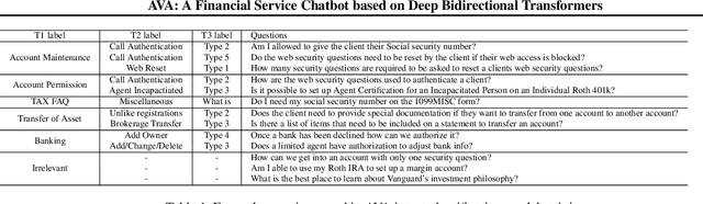 Figure 2 for A Financial Service Chatbot based on Deep Bidirectional Transformers