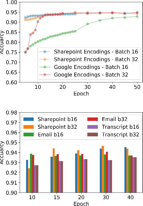 Figure 3 for A Financial Service Chatbot based on Deep Bidirectional Transformers