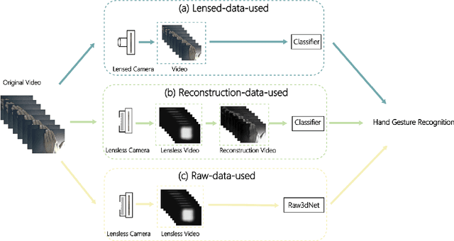 Figure 1 for Hand Gestures Recognition in Videos Taken with Lensless Camera