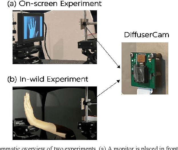 Figure 3 for Hand Gestures Recognition in Videos Taken with Lensless Camera