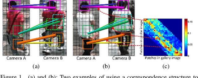 Figure 1 for Learning Correspondence Structures for Person Re-identification