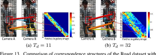 Figure 4 for Learning Correspondence Structures for Person Re-identification