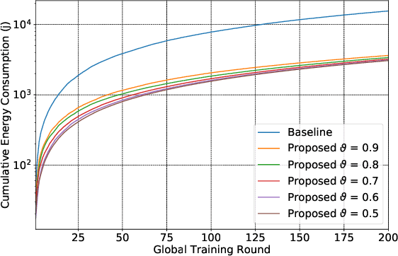 Figure 2 for Fine-Grained Data Selection for Improved Energy Efficiency of Federated Edge Learning