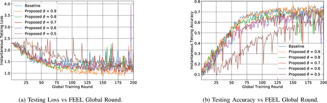 Figure 3 for Fine-Grained Data Selection for Improved Energy Efficiency of Federated Edge Learning