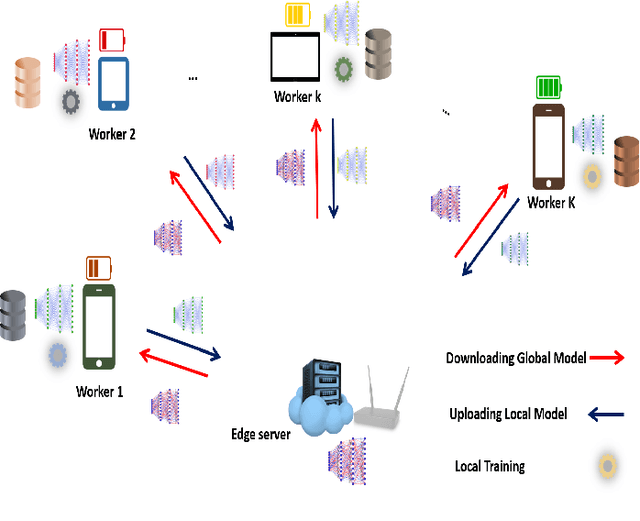Figure 1 for Fine-Grained Data Selection for Improved Energy Efficiency of Federated Edge Learning