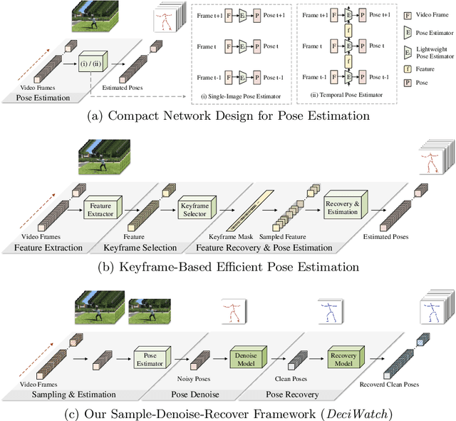 Figure 1 for DeciWatch: A Simple Baseline for 10x Efficient 2D and 3D Pose Estimation