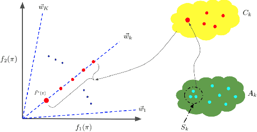 Figure 2 for Pareto Frontier Approximation Network (PA-Net) to Solve Bi-objective TSP