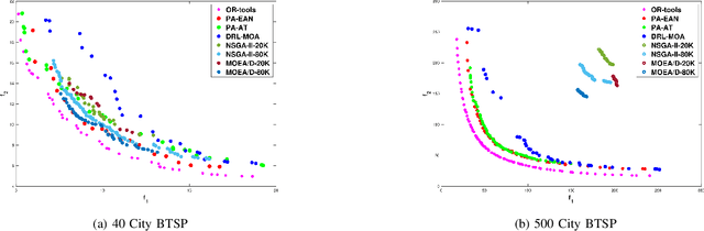 Figure 3 for Pareto Frontier Approximation Network (PA-Net) to Solve Bi-objective TSP