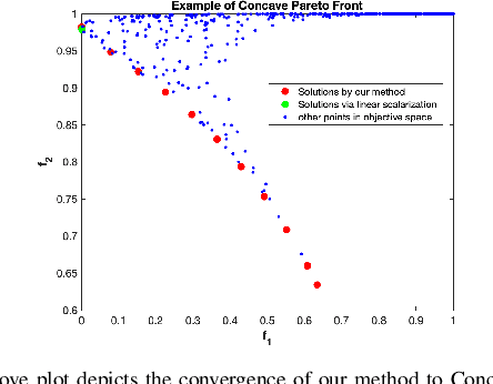 Figure 4 for Pareto Frontier Approximation Network (PA-Net) to Solve Bi-objective TSP