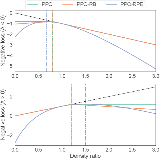 Figure 2 for Proximal Policy Optimization with Adaptive Threshold for Symmetric Relative Density Ratio