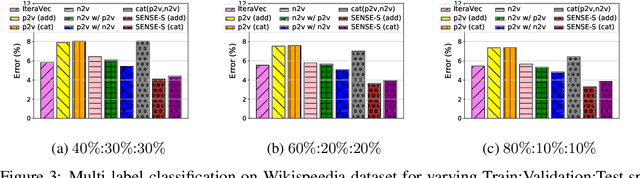 Figure 2 for SENSE: Semantically Enhanced Node Sequence Embedding