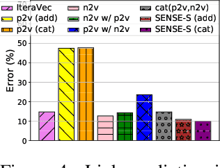 Figure 3 for SENSE: Semantically Enhanced Node Sequence Embedding