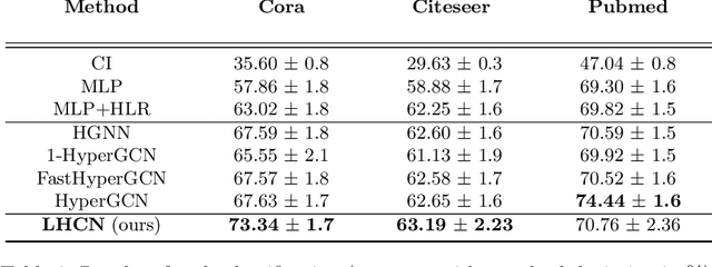 Figure 4 for Line Hypergraph Convolution Network: Applying Graph Convolution for Hypergraphs