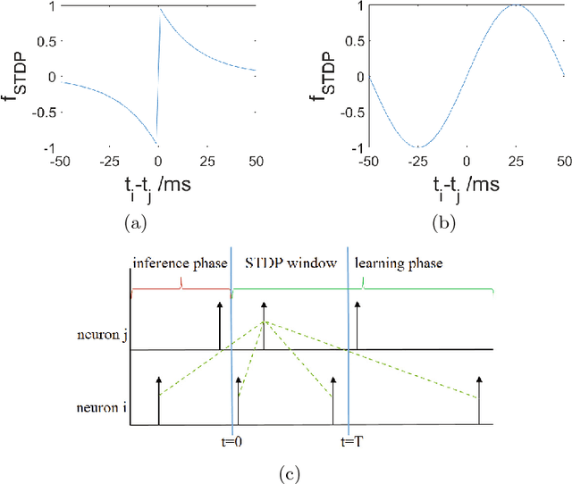 Figure 1 for An STDP-Based Supervised Learning Algorithm for Spiking Neural Networks