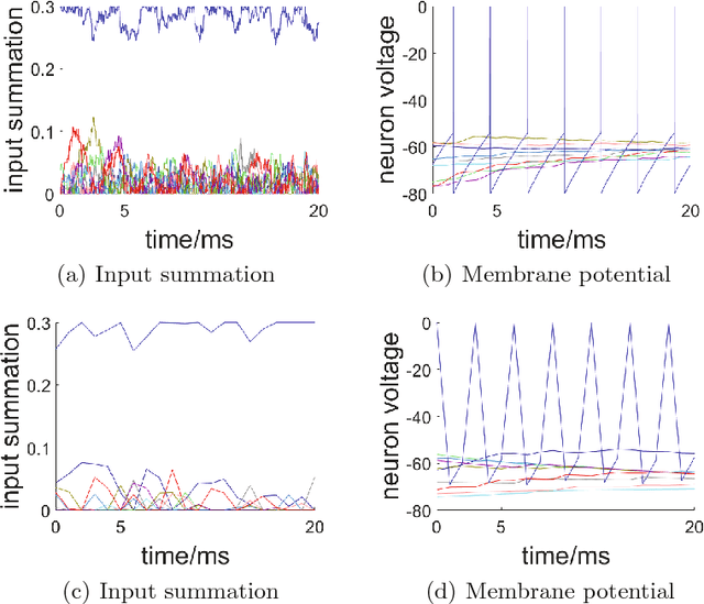 Figure 3 for An STDP-Based Supervised Learning Algorithm for Spiking Neural Networks