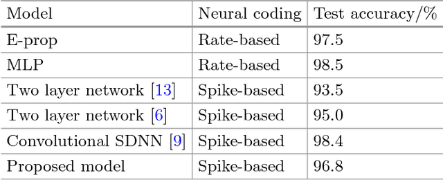 Figure 2 for An STDP-Based Supervised Learning Algorithm for Spiking Neural Networks