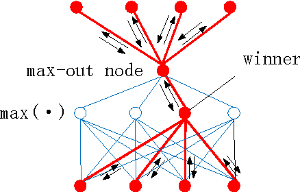 Figure 1 for From Maxout to Channel-Out: Encoding Information on Sparse Pathways