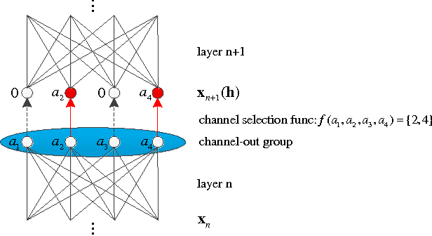 Figure 3 for From Maxout to Channel-Out: Encoding Information on Sparse Pathways