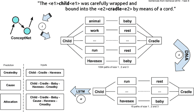 Figure 1 for Composite Semantic Relation Classification