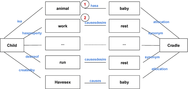 Figure 3 for Composite Semantic Relation Classification