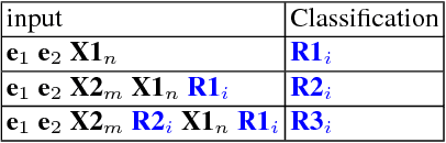 Figure 2 for Composite Semantic Relation Classification