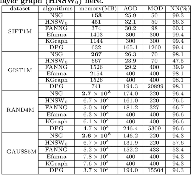 Figure 4 for Fast Approximate Nearest Neighbor Search With The Navigating Spreading-out Graph