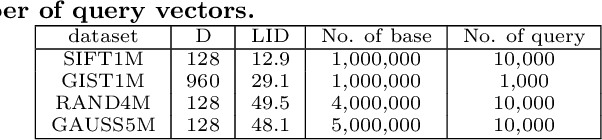 Figure 2 for Fast Approximate Nearest Neighbor Search With The Navigating Spreading-out Graph