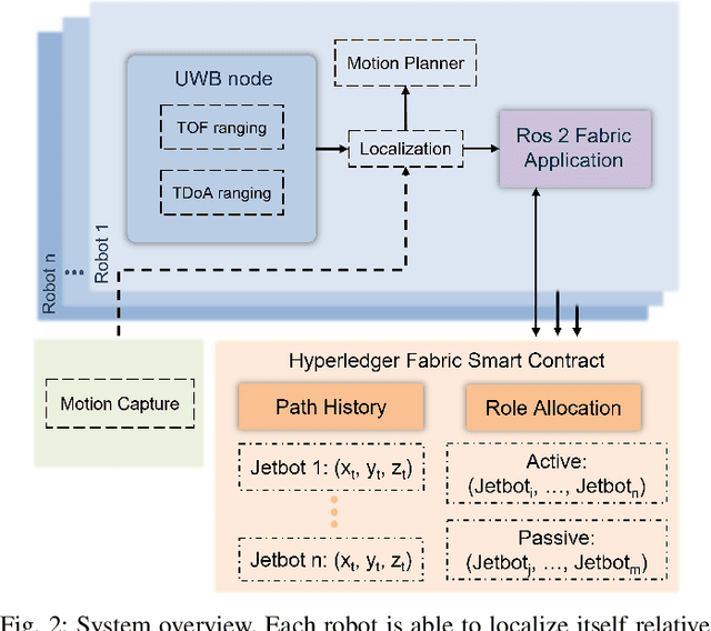 Figure 2 for UWB Role Allocation with Distributed Ledger Technologies for Scalable Relative Localization in Multi-Robot Systems