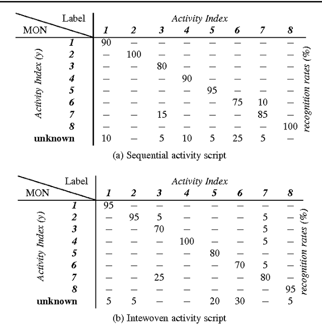 Figure 4 for Towards a new paradigm for assistive technology at home: research challenges, design issues and performance assessment