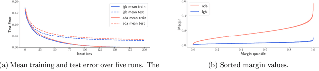 Figure 1 for Margins are Insufficient for Explaining Gradient Boosting