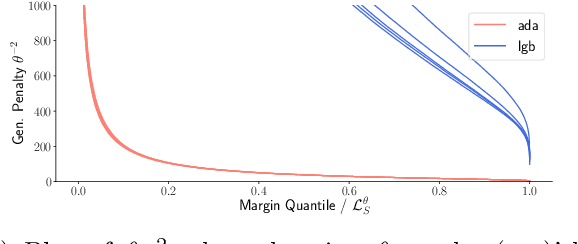 Figure 3 for Margins are Insufficient for Explaining Gradient Boosting