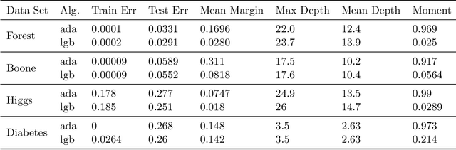 Figure 2 for Margins are Insufficient for Explaining Gradient Boosting